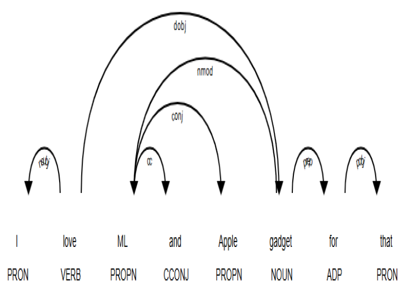NER (Named entity recognition)