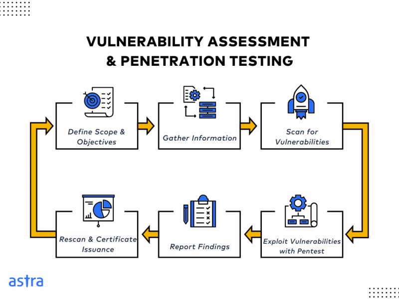 Penetration Testing on server machine