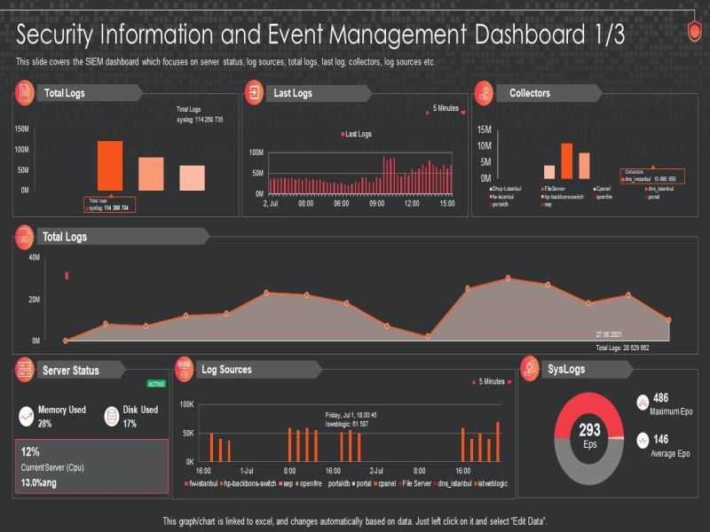 SOC Implementation & Event Monitoring
